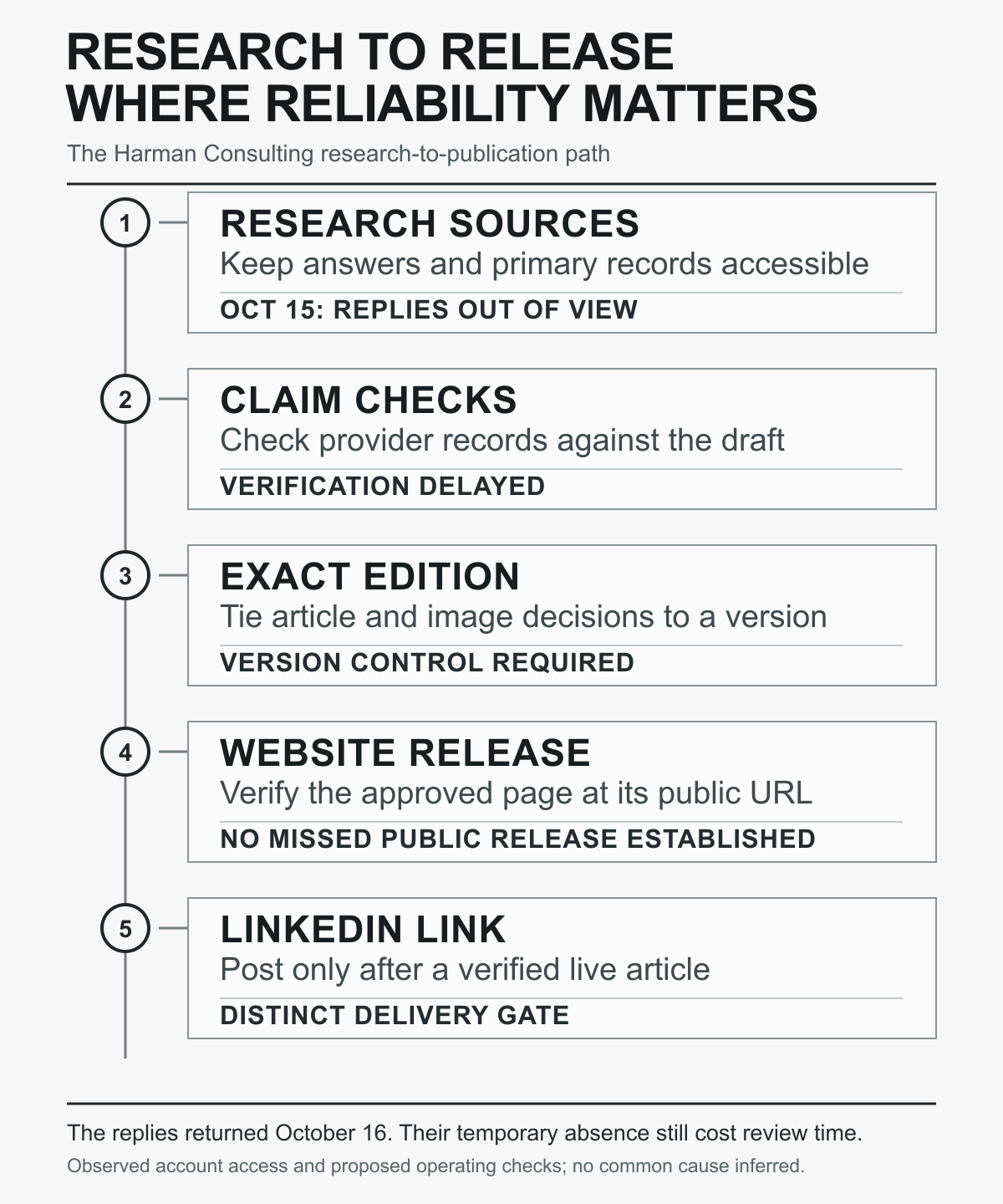 Five-step research-to-release path. The October 15 answer-access gap delayed claim verification; exact edition, public website verification, and a later LinkedIn link are separate checks. No missed public release was established.