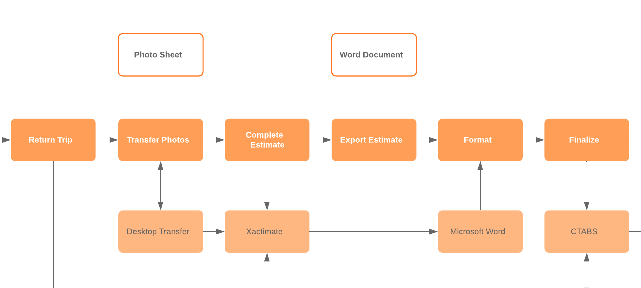 Original service-blueprint excerpt showing Return Trip, Transfer Photos, Complete Estimate, Export Estimate, Format and Finalize above the mapped desktop tools.