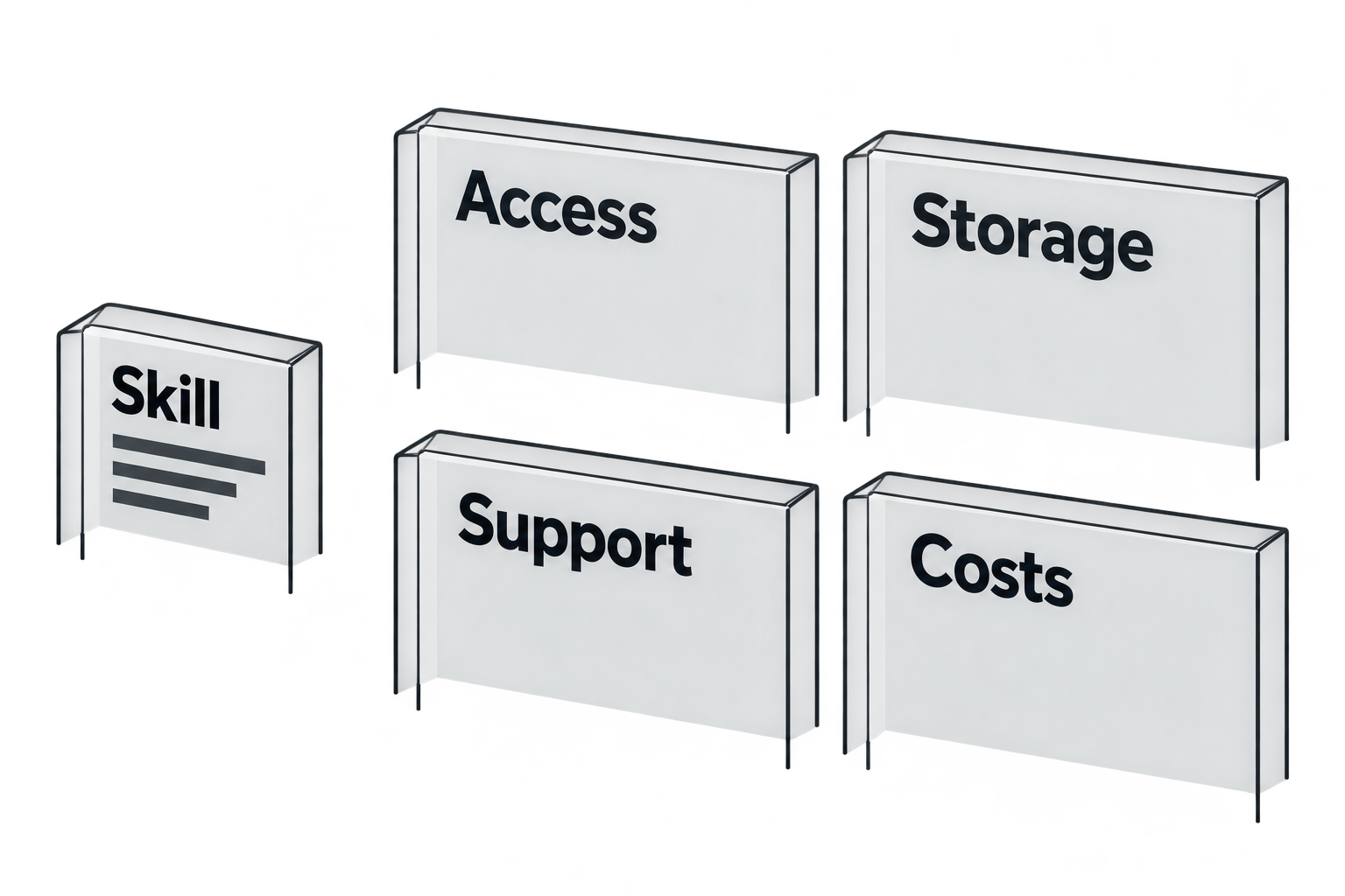 A skill tile sits beside four open planes labeled Access, Storage, Support and Costs.