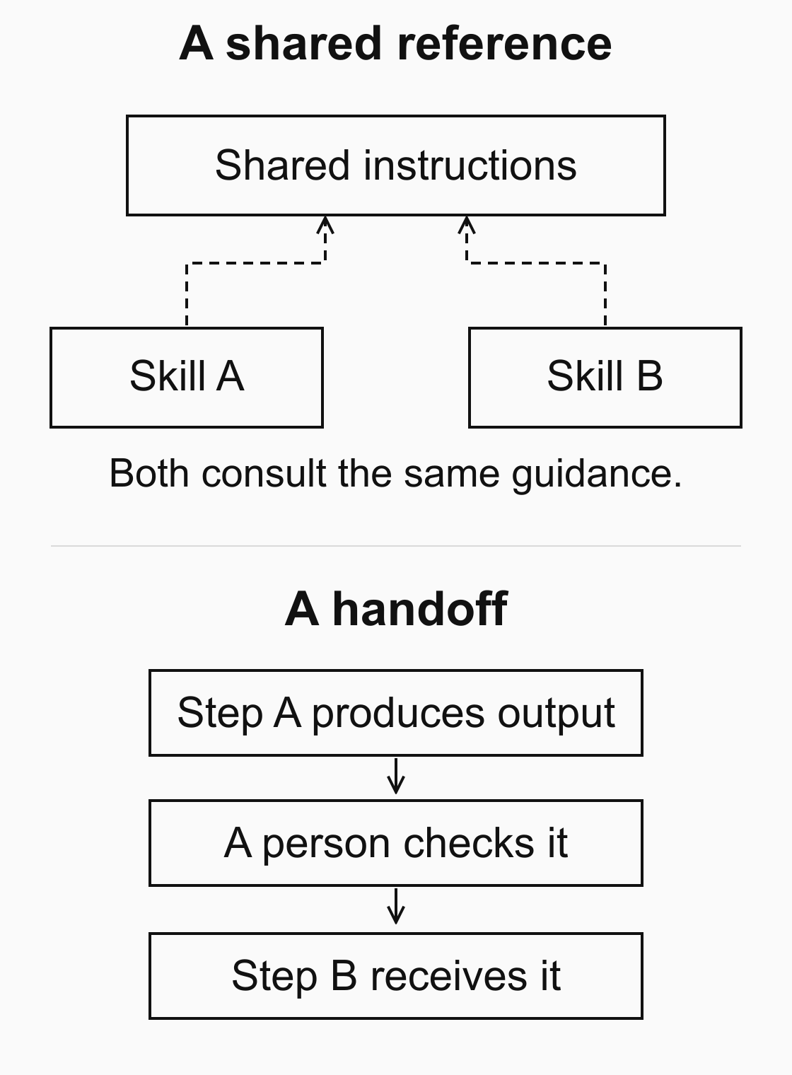 Two relationship diagrams: Skill A and Skill B each refer to shared instructions; separately, Step A produces output, a person checks it, and Step B receives it.