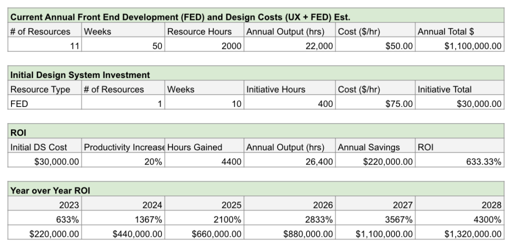 Design System ROI Cost
